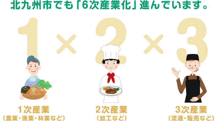 北九州市でも「６次産業化」進んでいます。1次産業（農業・漁業・林業など）×2次産業（加工など）×3次産業（流通・販売など）